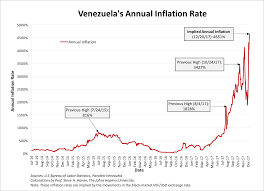 venezuelas grim reaper a current inflation measurement