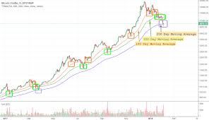 Bitcoin Support At 50 100 200 Day Moving Averages Dma In