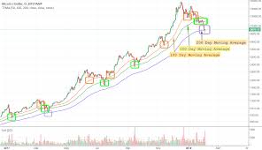 bitcoin support at 50 100 200 day moving averages dma in