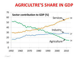 Role Of Agriculture In Indian Economy Economy Agriculture In India Agriculture