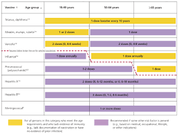 the 2006 adult immunization schedule improving immunization