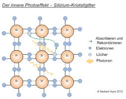 Unter dem begriff photoelektrischer effekt (beziehungsweise fotoelektrischer effekt, auch lichtelektrischer effekt oder kurz photoeffekt beziehungsweise fotoeffekt) werden vier nahe. So Funktioniert Die Solarzelle Einfach Und Faszinierend
