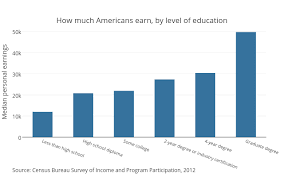 How Much Americans Earn By Level Of Education Bar Chart