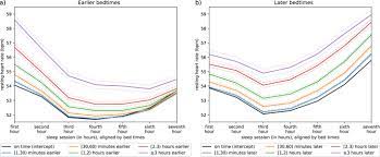 To measure your recovery heart rate, do the step up exercise for 4 minutes, sit down for 1 minute and then take your pulse for 15 seconds. Deviations From Normal Bedtimes Are Associated With Short Term Increases In Resting Heart Rate Npj Digital Medicine