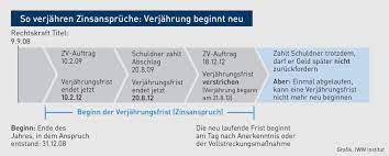 1 bgb beginnt der lauf der regelmäßigen verjährungsfrist des § 195 bgb mit dem schluss des jahres, in dem der anspruch entstanden ist und der gläubiger von den den anspruch begründenden umständen und der person des schuldners. Verjahrung Zinsen Verjahrt Keine Angst