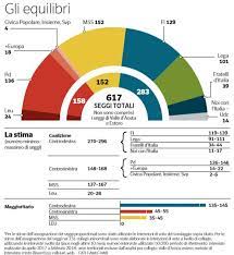 Gli Ultimi Sondaggi Per Le Elezioni Politiche 2018 Nextquotidiano