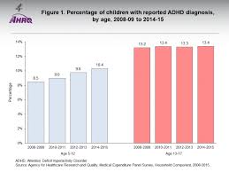 See list of adhd symptoms for inattention and hyperactivity/impulsivity. Figure 1 Percentage Of Children With Reported Adhd Diagnosis By Age 2008 09 To 2014 15 Statistical Brief Medical Expenditure Panel Survey Us Ncbi Bookshelf