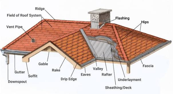 Roof System Configuration