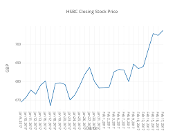 Hsbc Closing Stock Price Scatter Chart Made By Cad2040