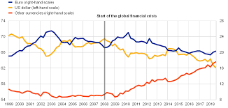 Jun 20, 2021 · price for 160 us dollar = 134.8675 euro. The International Role Of The Euro June 2019