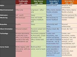 Maturation Of Business Presentation Skills Generation Baby Boomers Generation