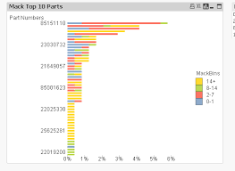 How To Show Top 10 Values In Graph Without Changin Qlik