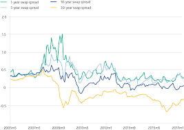 The precise definition of bbsw as published by the australian financial markets association (afma) is as follows: Modeling And Forecasting Interest Rate Swap Spreads