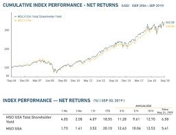 The Highest Shareholder Yields Stock List Right Now Sure