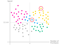 There was a cluster of tourists at the gate. Customer Clustering Cluster Segmentation Analysis Optimove