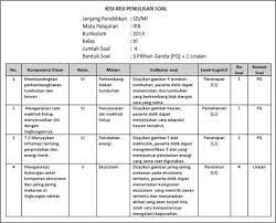 Contoh soal hots ipa gambar dan pernyataan. Most Wanted Contoh Format Kisi Kisi Soal K13 Smp