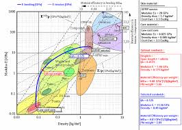 Sandwich Selection Chart For Material Efficiency In Bending