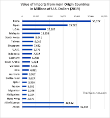Thailand import report is a data set of custom shipments information on commodities which have been imported by thailand companies. Thailand Trade Balance 1991 2019 Imports And Exports By Value And Trading Partners Published Data In 2020