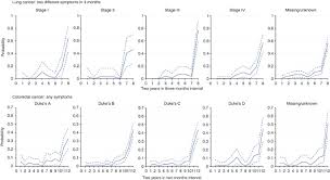 The majority of people who are suffering from lung cancer have a cough, which is accompanied by blood. Symptom Lead Times In Lung And Colorectal Cancers What Are The Benefits Of Symptom Based Approaches To Early Diagnosis British Journal Of Cancer