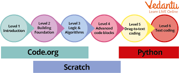 Basics of Coding for Kids