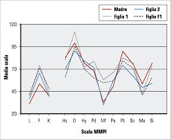 Posted by 4 years ago. Profili Mmpi Minnesota Multiphasic Personality Inventory Delle Pazienti Download Scientific Diagram
