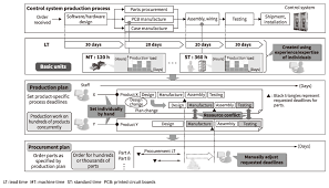 Production Planning Simulations Supporting Systemwide Optimization From Production To Management Hitachi Review