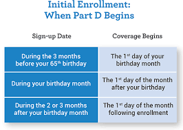 When To Apply For Medicare Medicare Enrollment Periods