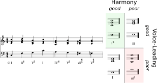 It is one of the most common and simple methods of elaborating a melody in eighteenth and nineteenth century classical music (classical period and romantic music). The Impact Of Voice Leading And Harmony On Musical Expectancy Scientific Reports