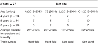 The quicker the recovery, the strong the heart. Frontiers Effects Of Age Exercise Duration And Test Conditions On Heart Rate Variability In Young Endurance Horses Physiology