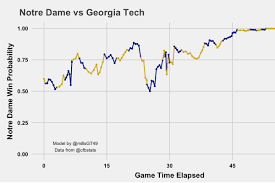 Football Georgia Tech Notre Dame Advanced Box Score