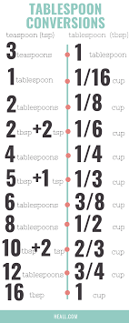 All you'd need to do is multiply 1 3/4 by 16 to get its. How Many Tablespoons In A Cup Complete Explanation Heall Com
