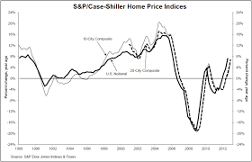 Case Shiller Home Price Indices Home Prices Closed Out A