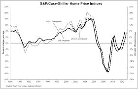 case shiller home price indices home prices closed out a