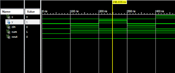 Sum (s) output is high when odd number of inputs are high. Vhdl Codes Vhdl Code For Full Adder Using Components