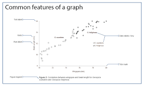 Creating Scientific Graphs And Tables Displaying Your Data