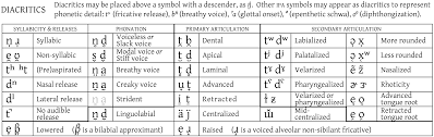 The official international phonetic alphabet, and its organization in a chart, is maintained by the association. Audio Transcript Pure Verbal Transcription Tigerfish