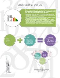 How To Deal With Business Goods That Are For Personal Use Within Your Accounts Business Finance Accounting Business
