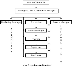 Line Organisation Structure Source Akrani 2010