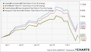 Fidelity Contrafund Breaking The Actively Managed Mutual