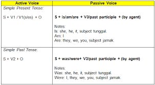 Contoh dari kegiatan itu antara lain, bangun tidur, makan, dan mandi. Change The Active Voice Below Into Passive Voice