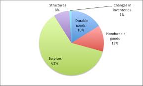 calculating gdp macroeconomics