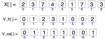 See c++ vector examples and start learning how to use c++ vector efficiently in your code. Vectori De Frecventa Aparitii Tablouri Unidimensionale Tutoriale Pe Net