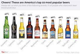 America S Favorite Beer Is From Europe Yougov