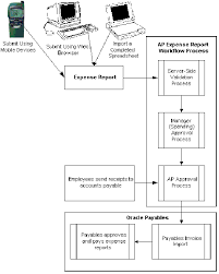 Expense Report Process Oracleug