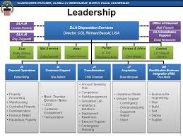 dla disposition services ppt download