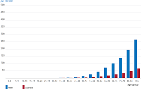 Bladder cancer is more common among males than females, with a ratio of 3:1. Bladder Cancer
