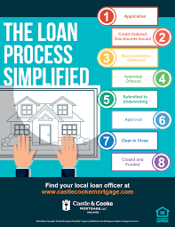 Infographic The Loan Process Simplified Mortgage Infographic Mortgage Marketing Online Mortgage