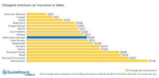 Which companies have the cheapest car insurance? Find Cheap Car Insurance In Idaho Quotewizard