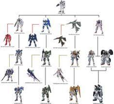 Gundam 00 Celestial Being Gundam Family Tree Gundam Exia Gundam Art Gundam Wallpapers