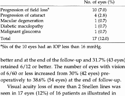 visual acuity loss of more than 2 snellen chart lines after